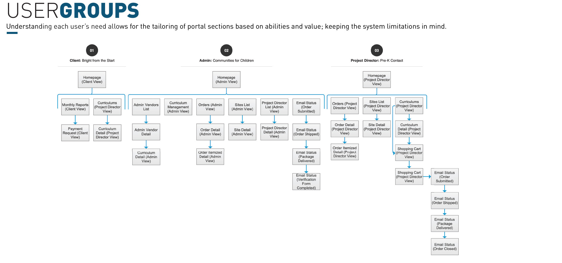 Portal User Groups